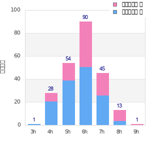 Performance distribution