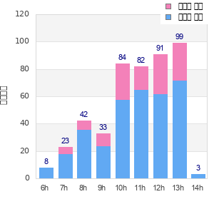 Performance distribution
