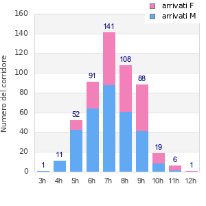 Performance distribution