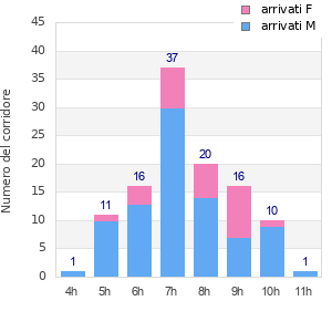 Performance distribution
