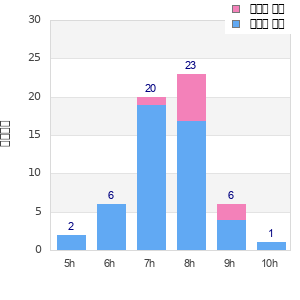 Performance distribution