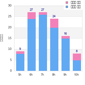 Performance distribution