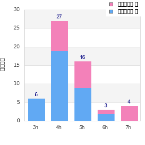 Performance distribution