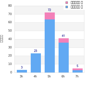 Performance distribution