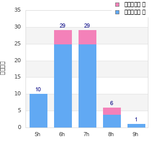 Performance distribution