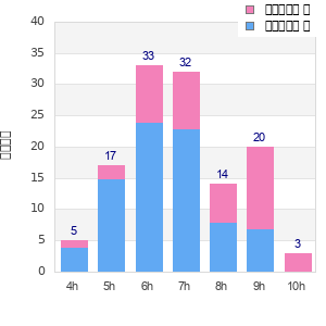 Performance distribution