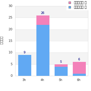 Performance distribution