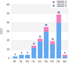 Performance distribution