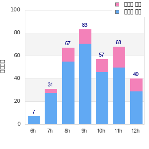 Performance distribution