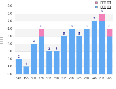 Performance distribution