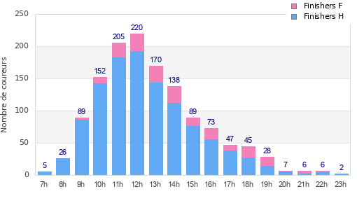 Performance distribution
