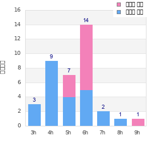Performance distribution