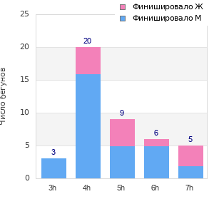 Performance distribution