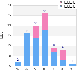 Performance distribution