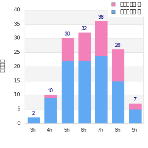 Performance distribution