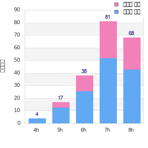 Performance distribution