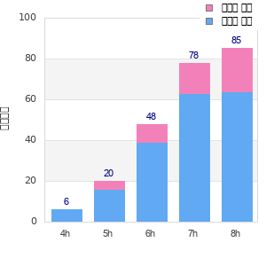 Performance distribution