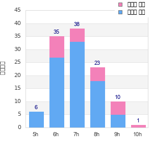 Performance distribution