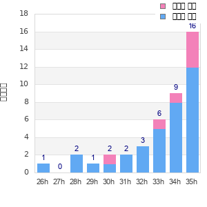 Performance distribution