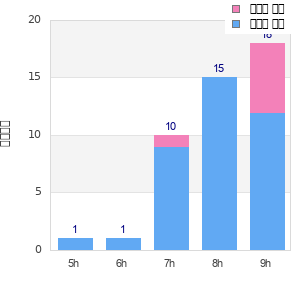 Performance distribution