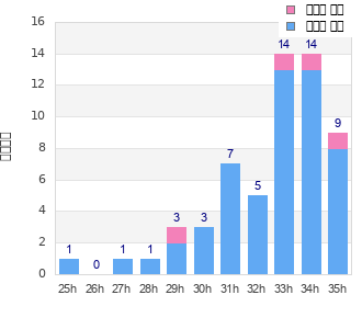 Performance distribution