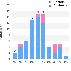 Performance distribution