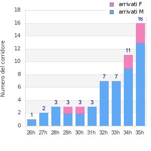 Performance distribution