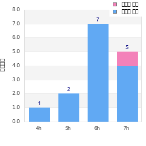 Performance distribution