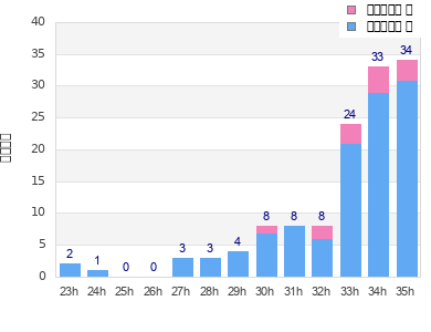 Performance distribution