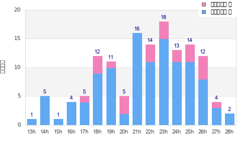 Performance distribution