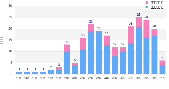Performance distribution