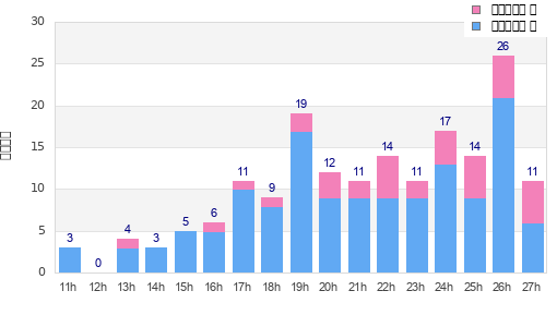Performance distribution