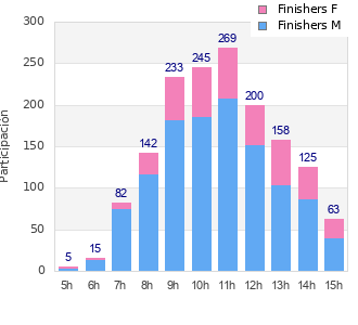 Performance distribution