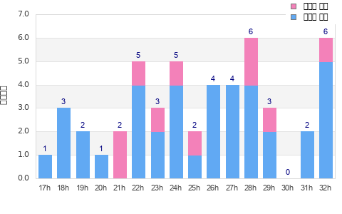 Performance distribution