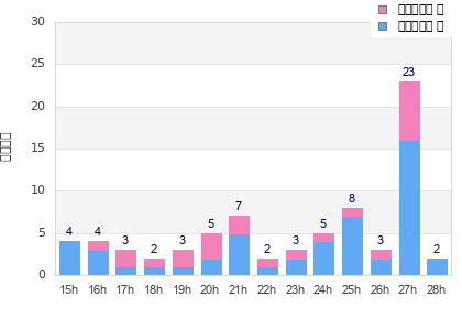 Performance distribution