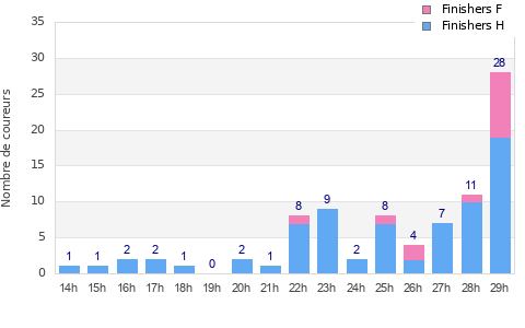 Performance distribution