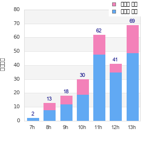 Performance distribution