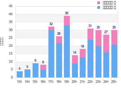 Performance distribution