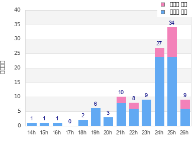 Performance distribution