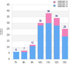 Performance distribution