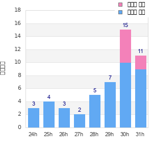 Performance distribution