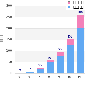 Performance distribution