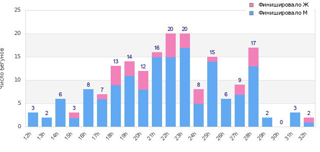 Performance distribution