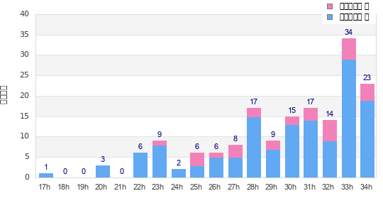 Performance distribution
