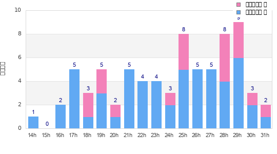 Performance distribution