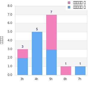 Performance distribution