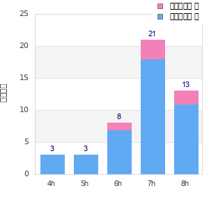 Performance distribution