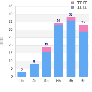Performance distribution
