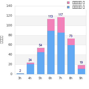 Performance distribution
