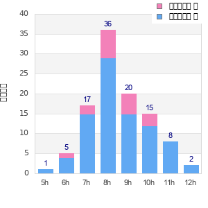 Performance distribution